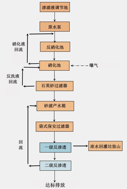 滲濾液處理工藝