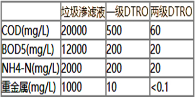 垃圾滲濾液處理進(jìn)出水指標(biāo)