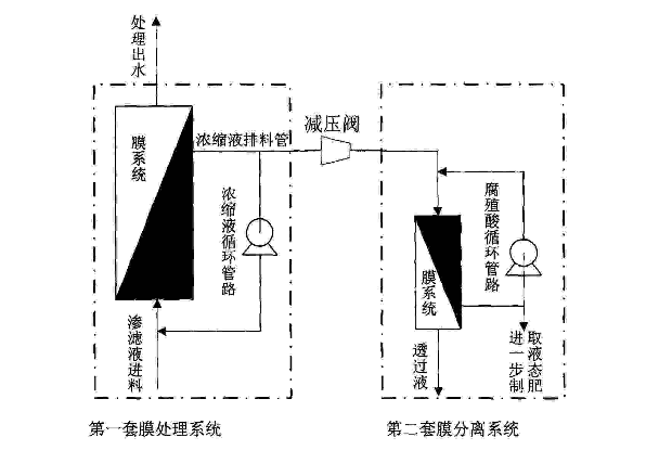 淺談垃圾滲濾液資源化技術(shù)研究進(jìn)展！