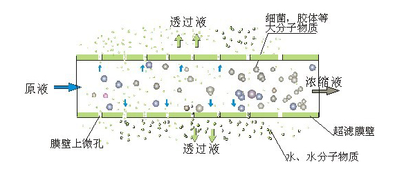 淺談膜分離技術(shù)處理垃圾滲濾液的主要方式！