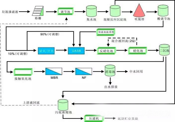 關(guān)于垃圾滲濾液深度處理技術(shù)？