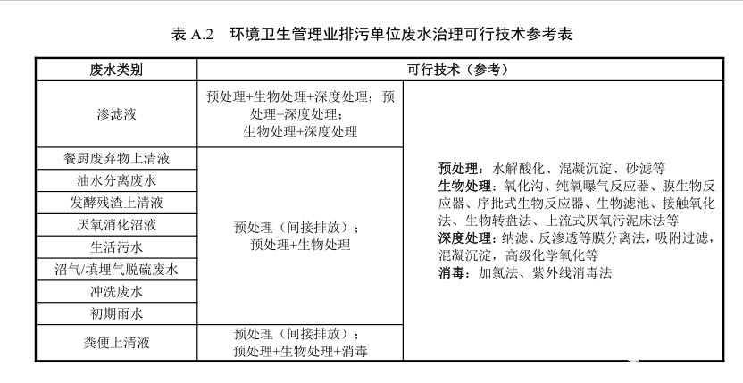 環(huán)境衛(wèi)生管理業(yè)排污單位廢水治理可行技術(shù)參考表