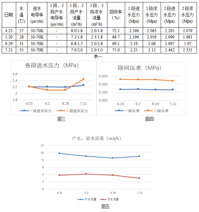 膜處理系統(tǒng)運行參數(shù)