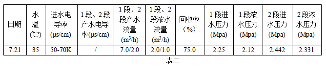清洗前的運行數(shù)據(jù)